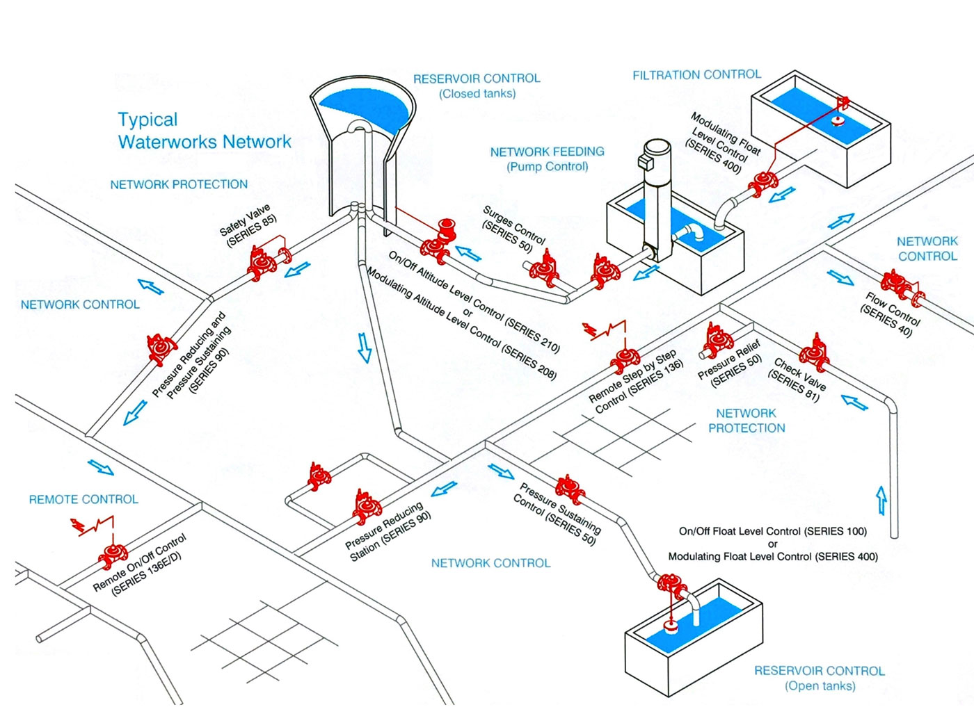 autoamtic valves diagram uk