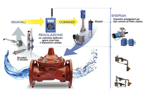 schema regolazione