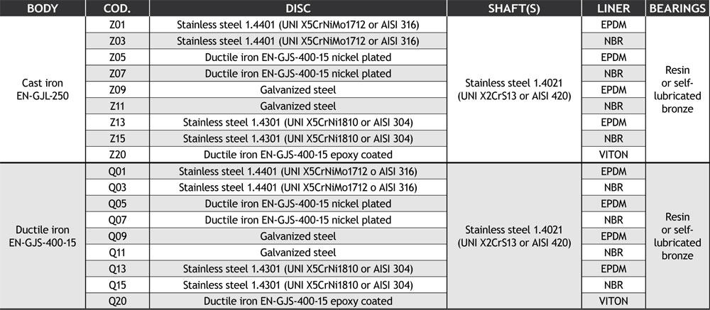 butterfly valves centric type flanged table1