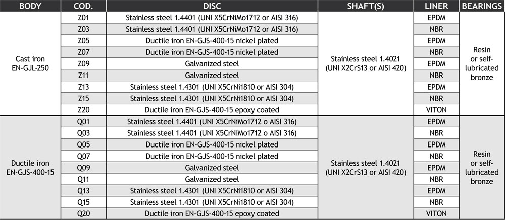 butterfly valves centric type lug table1
